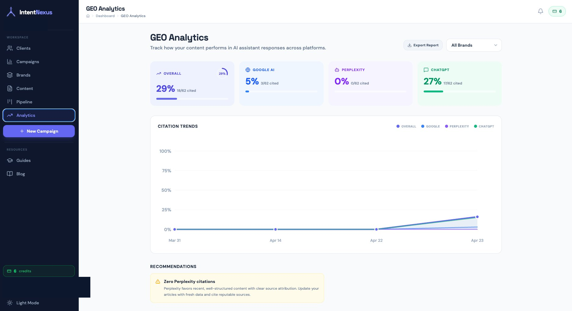 IntentNexus GEO Analytics dashboard showing citation rate growth from 0 to 29 percent across ChatGPT, Google AI, and Perplexity over 60 days